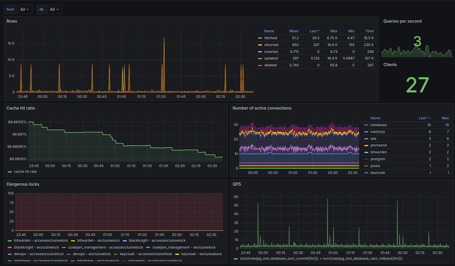 PostgreSQL exporter dashboard