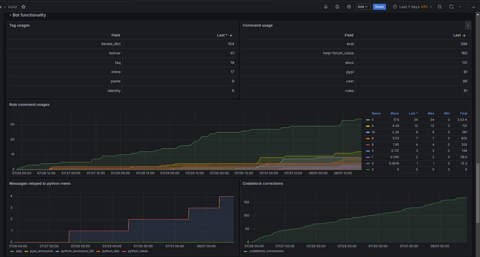 Some metrics in our bot that are collected from Graphite